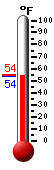 Currently: 54.7, Max: 57.9, Min: 54.7
