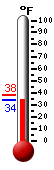 Currently: 61.9, Max: 62.1, Min: 56.1
