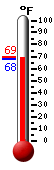 Currently: 68.2, Max: 68.7, Min: 68.2