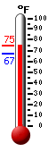 Currently: 70.2, Max: 88.2, Min: 70.2