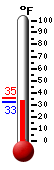 Currently: 33.3, Max: 35.4, Min: 33.3
