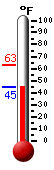Currently: 46.4, Max: 63.1, Min: 46.0