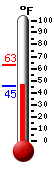 Currently: 46.9, Max: 62.8, Min: 45.1
