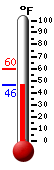 Currently: 47.8, Max: 59.7, Min: 47.8