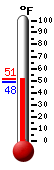 Currently: 48.6, Max: 50.4, Min: 48.4