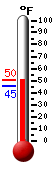Currently: 48.9, Max: 49.6, Min: 45.1