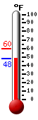 Currently: 50.2, Max: 59.7, Min: 50.2