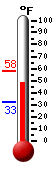 Currently: 51.4, Max: 57.9, Min: 32.5