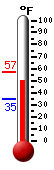 Currently: 52.7, Max: 57.4, Min: 34.5