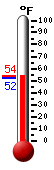 Currently: 54.0, Max: 54.0, Min: 52.3