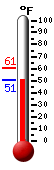Currently: 55.2, Max: 60.6, Min: 52.2