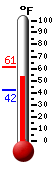 Currently: 55.6, Max: 61.0, Min: 42.1