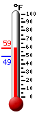 Currently: 56.5, Max: 57.7, Min: 48.9