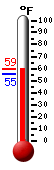 Currently: 57.0, Max: 57.0, Min: 55.2