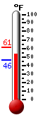 Currently: 57.4, Max: 61.2, Min: 46.2