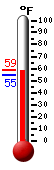 Currently: 57.6, Max: 58.5, Min: 55.0