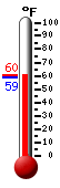 Currently: 58.8, Max: 59.7, Min: 58.8