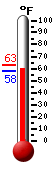 Currently: 60.4, Max: 62.8, Min: 57.9