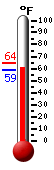 Currently: 61.2, Max: 64.2, Min: 58.8