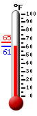 Currently: 61.7, Max: 65.1, Min: 61.7