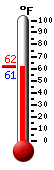 Currently: 62.4, Max: 81.0, Min: 57.2