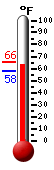 Currently: 63.0, Max: 65.7, Min: 58.3