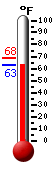 Currently: 63.1, Max: 68.4, Min: 63.1