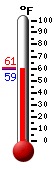 Currently: 63.3, Max: 82.8, Min: 50.5
