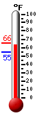 Currently: 63.9, Max: 65.5, Min: 54.7