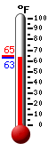 Currently: 64.0, Max: 64.6, Min: 64.0