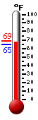 Currently: 64.8, Max: 68.5, Min: 64.8