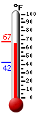 Currently: 64.9, Max: 66.7, Min: 42.3