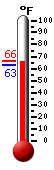Currently: 65.1, Max: 65.5, Min: 63.3