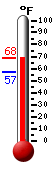 Currently: 65.5, Max: 65.7, Min: 56.8