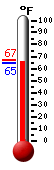 Currently: 65.7, Max: 66.9, Min: 64.6