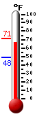 Currently: 66.4, Max: 70.9, Min: 48.4