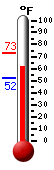 Currently: 67.3, Max: 72.9, Min: 52.3