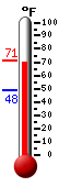 Currently: 68.9, Max: 70.5, Min: 48.4