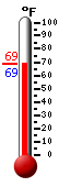 Currently: 69.1, Max: 69.1, Min: 69.1