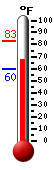 Currently: 69.6, Max: 88.2, Min: 69.6