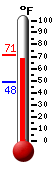 Currently: 70.5, Max: 70.9, Min: 48.4