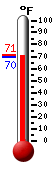 Currently: 71.1, Max: 71.1, Min: 70.0