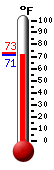 Currently: 72.0, Max: 72.9, Min: 72.0