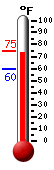 Currently: 73.0, Max: 74.5, Min: 59.5