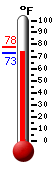 Currently: 73.8, Max: 77.7, Min: 72.9