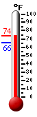 Currently: 73.9, Max: 73.9, Min: 65.5