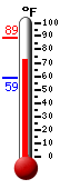 Currently: 74.1, Max: 88.7, Min: 58.5