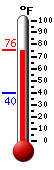 Currently: 74.8, Max: 74.8, Min: 39.7