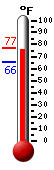 Currently: 75.2, Max: 77.2, Min: 65.7