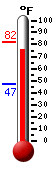 Currently: 77.4, Max: 82.0, Min: 46.8
